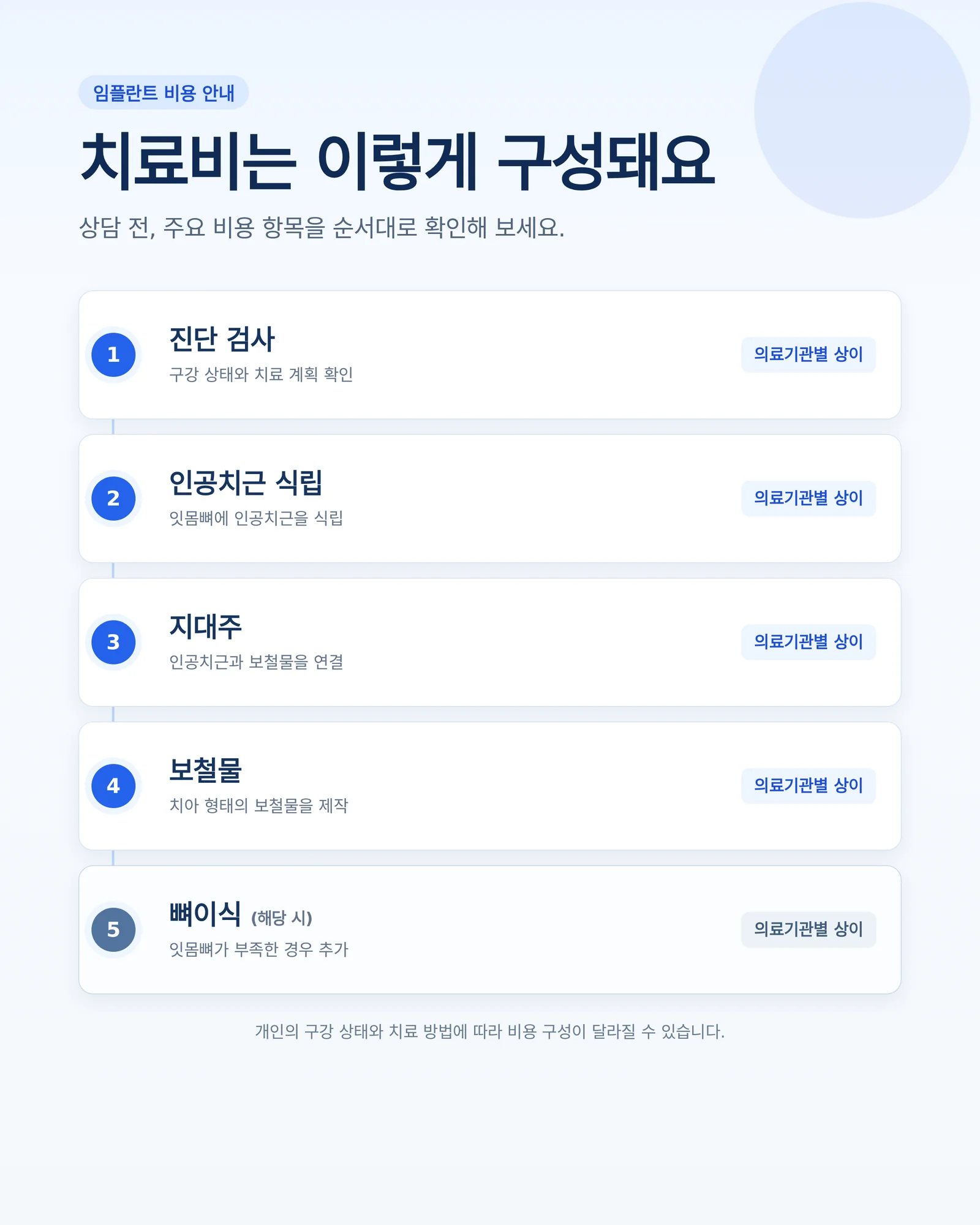 임플란트 종류별 가격 상담 기준 확인 장면