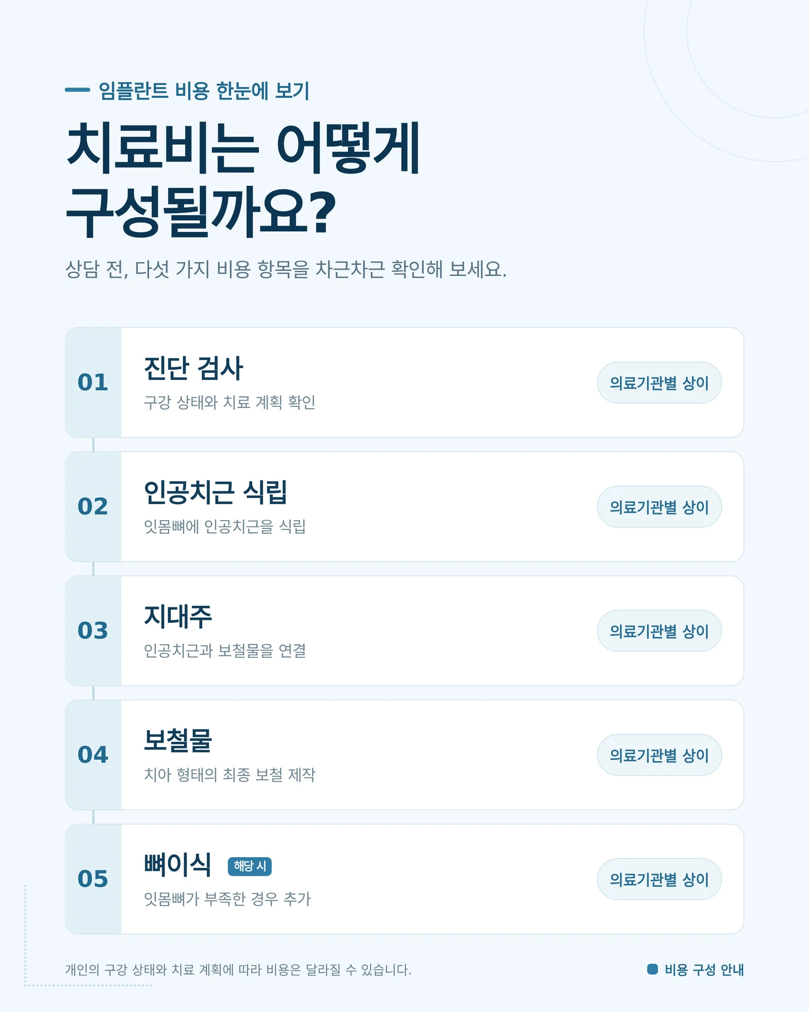전체 임플란트 비용 상담 기준 확인 장면